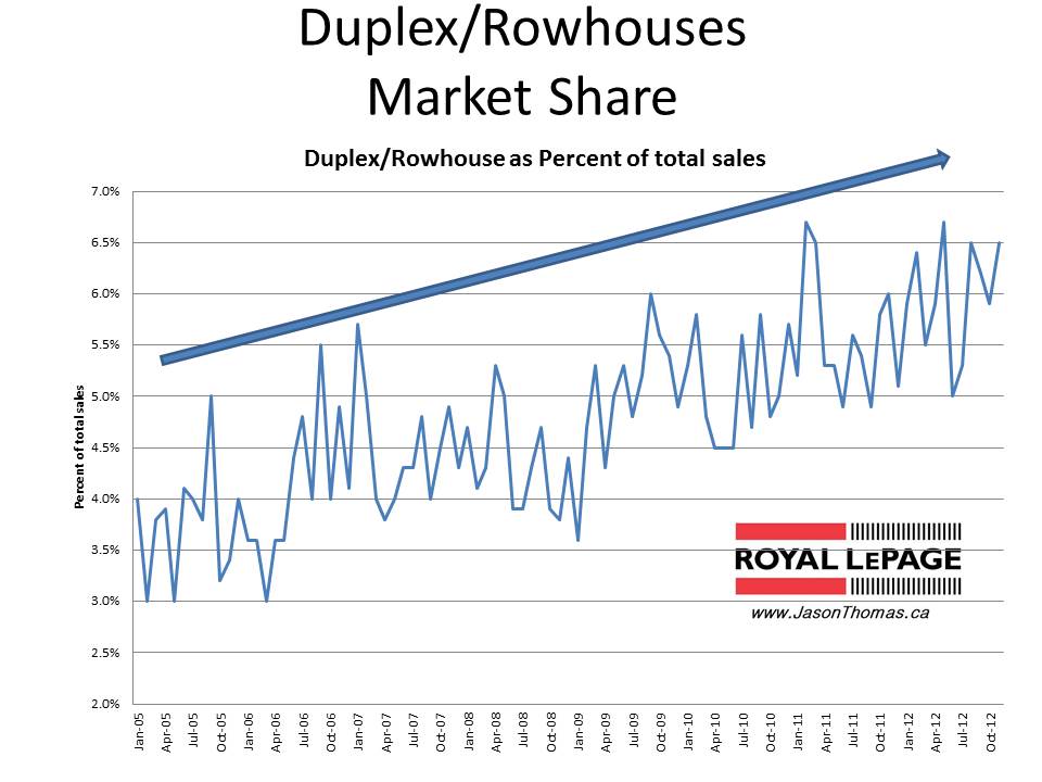 duplex sales in Edmonton